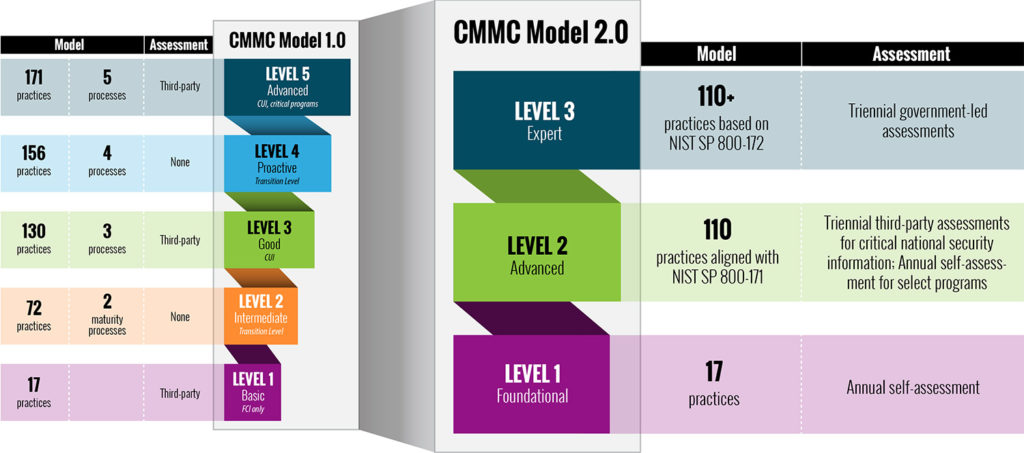 CMMC Models