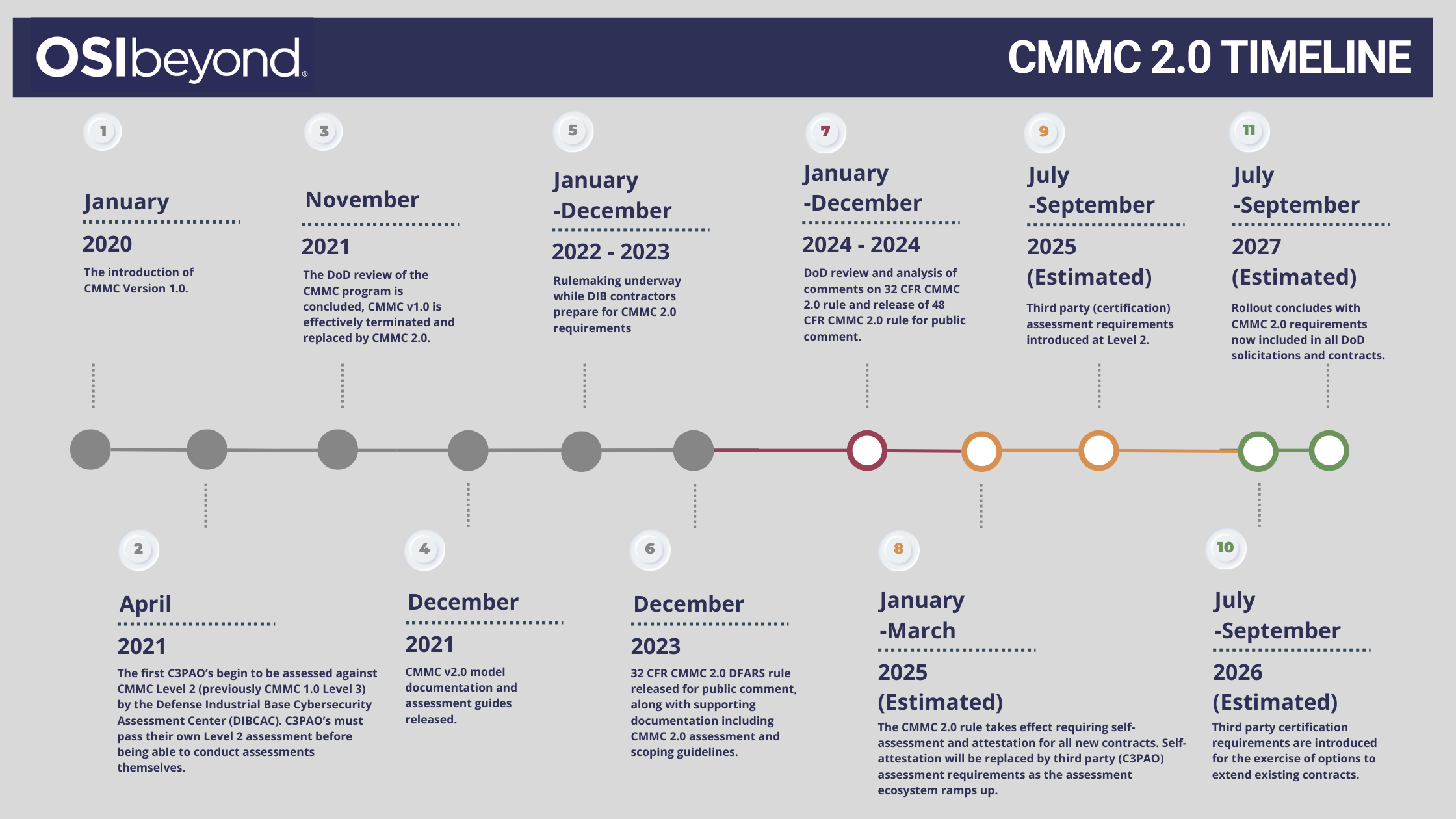 CMMC 2.0 Timeline.